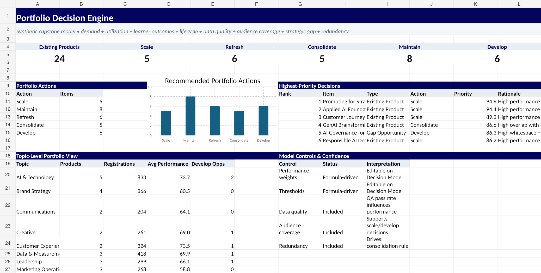 Portfolio Decision Engine executive dashboard with recommended portfolio actions and model controls